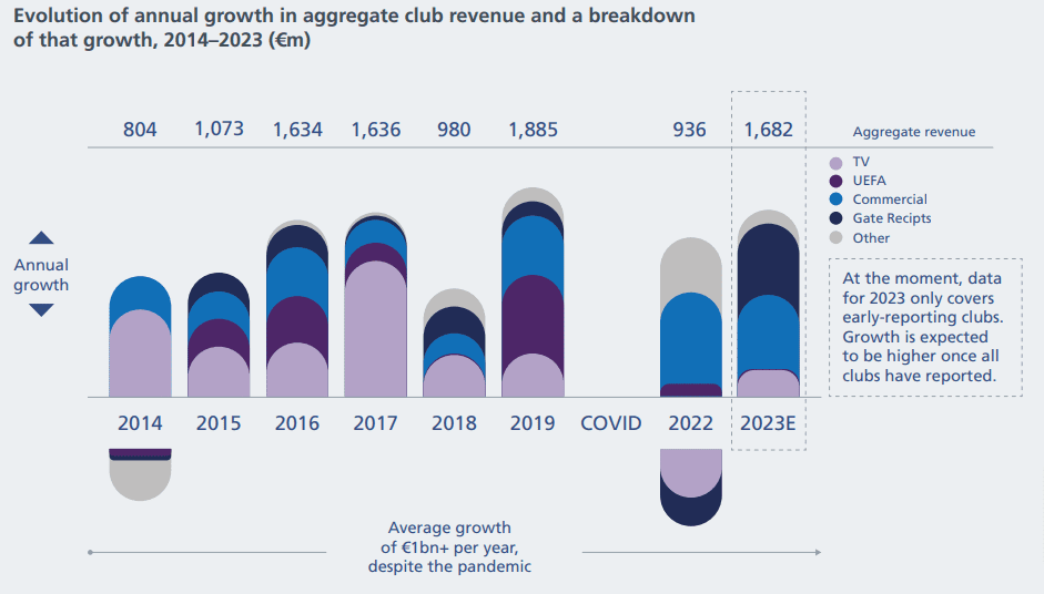 rekordowe przychody europejskich klubów. ile zarabiają krezusi futbolu?
