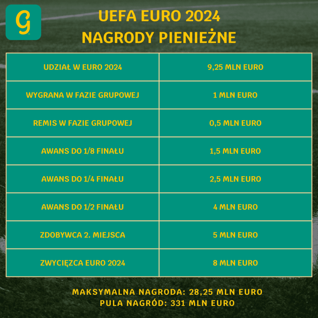 pieniądze na euro 2024. ile zarobią najlepsze drużyny w europie?