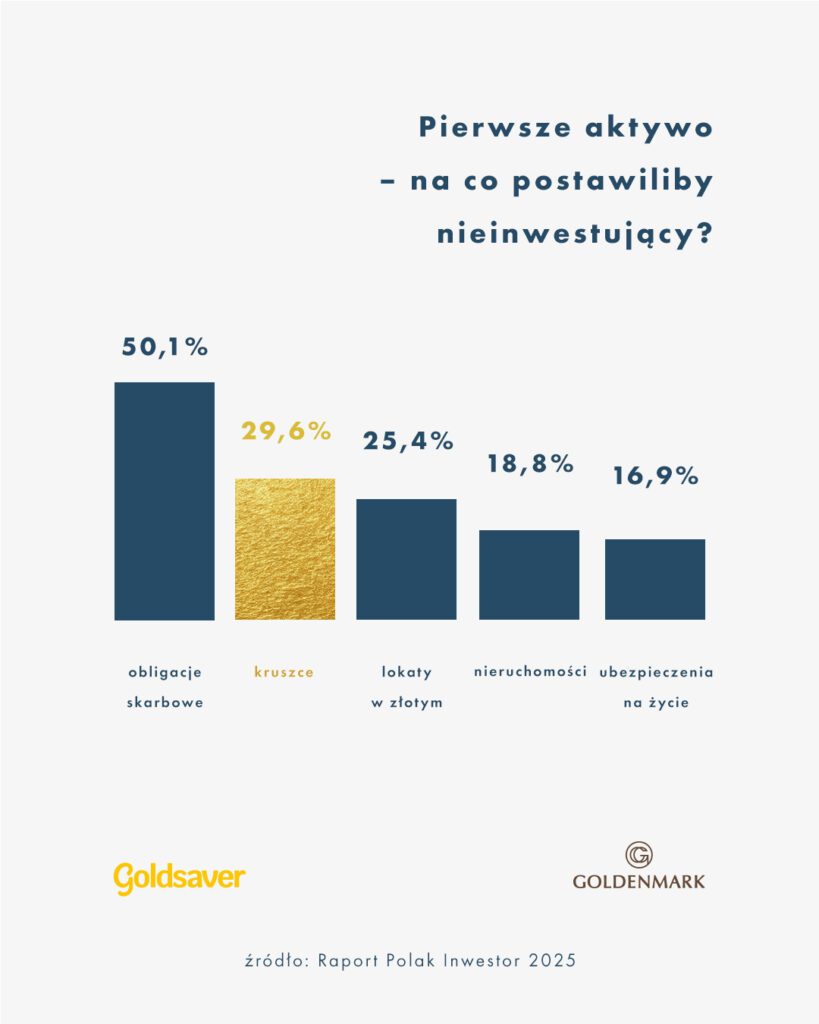 polacy coraz chętniej wybierają złoto. kruszce na szczycie listy inwestycyjnych priorytetów